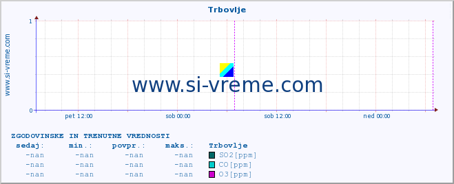 POVPREČJE :: Trbovlje :: SO2 | CO | O3 | NO2 :: zadnja dva dni / 5 minut.