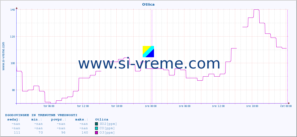 POVPREČJE :: Otlica :: SO2 | CO | O3 | NO2 :: zadnja dva dni / 5 minut.