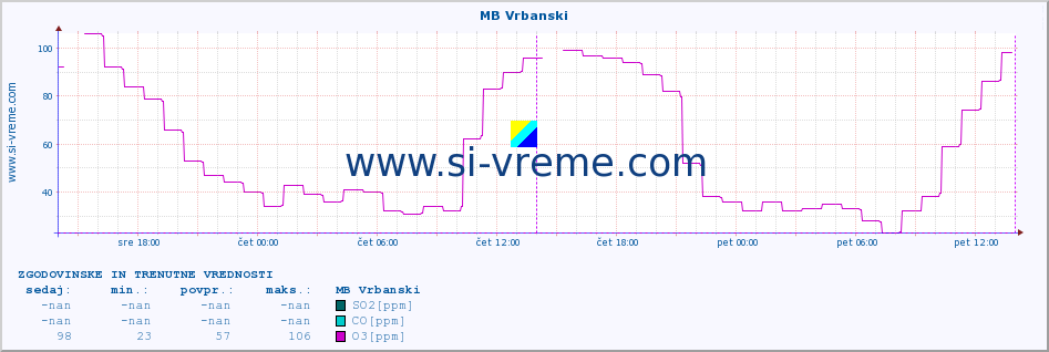 POVPREČJE :: MB Vrbanski :: SO2 | CO | O3 | NO2 :: zadnja dva dni / 5 minut.