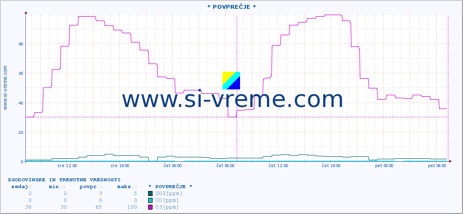 POVPREČJE :: * POVPREČJE * :: SO2 | CO | O3 | NO2 :: zadnja dva dni / 5 minut.