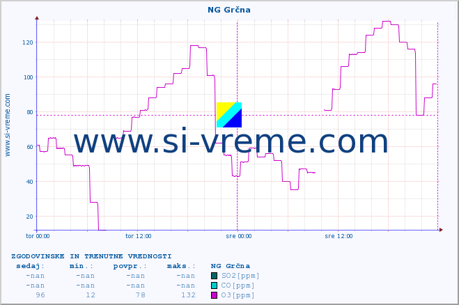 POVPREČJE :: NG Grčna :: SO2 | CO | O3 | NO2 :: zadnja dva dni / 5 minut.