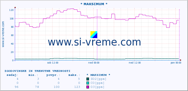 POVPREČJE :: * MAKSIMUM * :: SO2 | CO | O3 | NO2 :: zadnja dva dni / 5 minut.