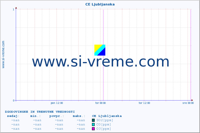 POVPREČJE :: CE Ljubljanska :: SO2 | CO | O3 | NO2 :: zadnja dva dni / 5 minut.