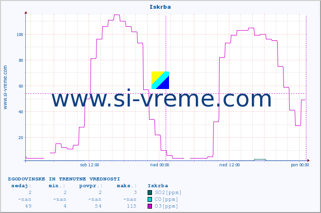 POVPREČJE :: Iskrba :: SO2 | CO | O3 | NO2 :: zadnja dva dni / 5 minut.