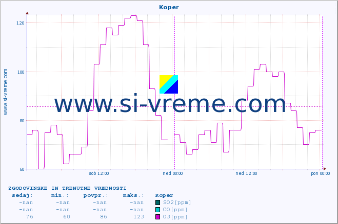 POVPREČJE :: Koper :: SO2 | CO | O3 | NO2 :: zadnja dva dni / 5 minut.