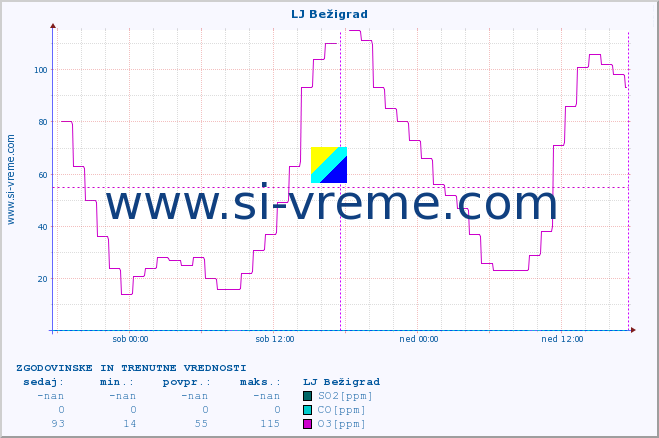 POVPREČJE :: LJ Bežigrad :: SO2 | CO | O3 | NO2 :: zadnja dva dni / 5 minut.