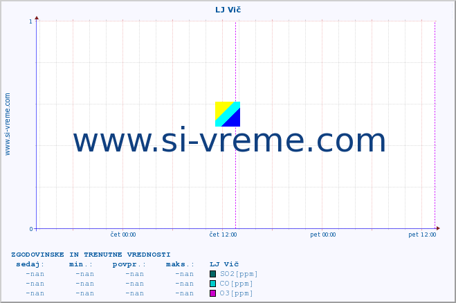 POVPREČJE :: LJ Vič :: SO2 | CO | O3 | NO2 :: zadnja dva dni / 5 minut.