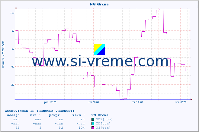 POVPREČJE :: NG Grčna :: SO2 | CO | O3 | NO2 :: zadnja dva dni / 5 minut.