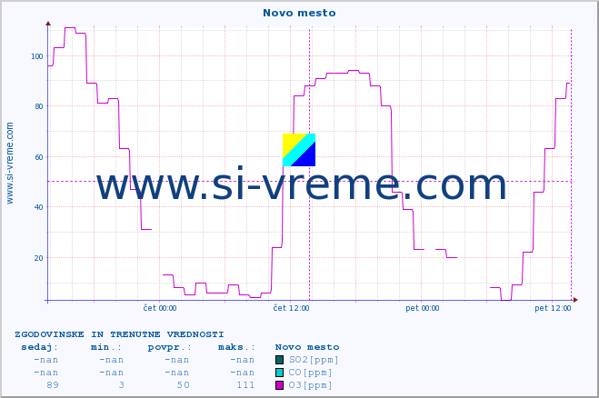 POVPREČJE :: Novo mesto :: SO2 | CO | O3 | NO2 :: zadnja dva dni / 5 minut.