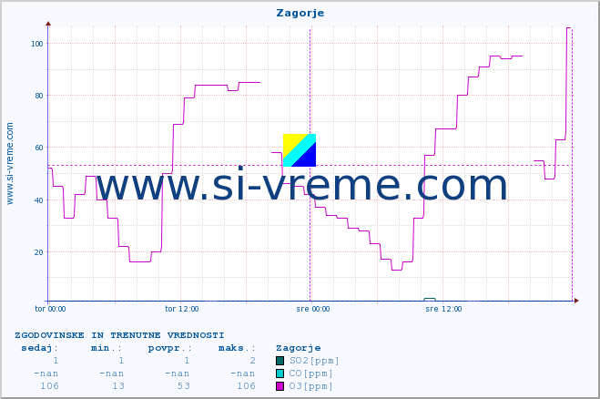 POVPREČJE :: Zagorje :: SO2 | CO | O3 | NO2 :: zadnja dva dni / 5 minut.