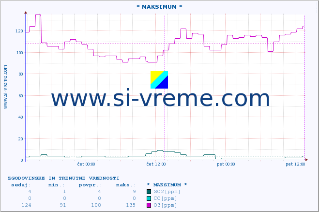 POVPREČJE :: * MAKSIMUM * :: SO2 | CO | O3 | NO2 :: zadnja dva dni / 5 minut.