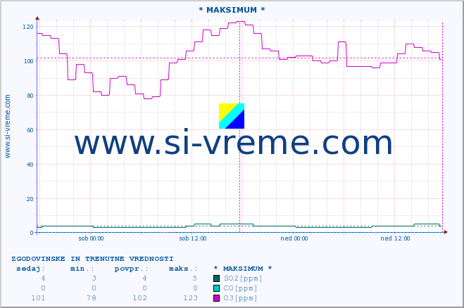 POVPREČJE :: * MAKSIMUM * :: SO2 | CO | O3 | NO2 :: zadnja dva dni / 5 minut.