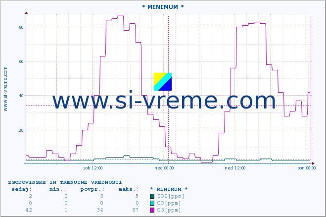 POVPREČJE :: * MINIMUM * :: SO2 | CO | O3 | NO2 :: zadnja dva dni / 5 minut.