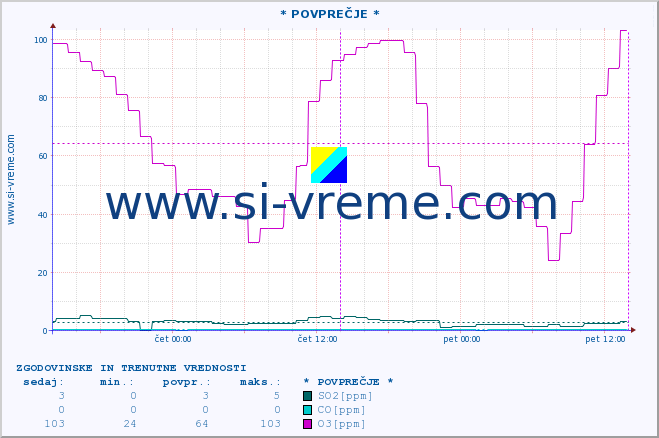 POVPREČJE :: * POVPREČJE * :: SO2 | CO | O3 | NO2 :: zadnja dva dni / 5 minut.