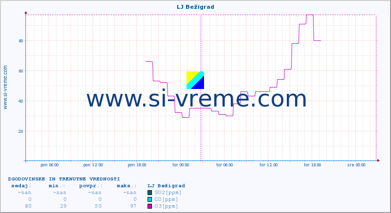 POVPREČJE :: LJ Bežigrad :: SO2 | CO | O3 | NO2 :: zadnja dva dni / 5 minut.