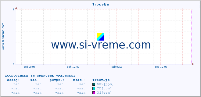 POVPREČJE :: Trbovlje :: SO2 | CO | O3 | NO2 :: zadnja dva dni / 5 minut.