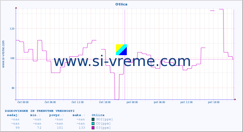 POVPREČJE :: Otlica :: SO2 | CO | O3 | NO2 :: zadnja dva dni / 5 minut.