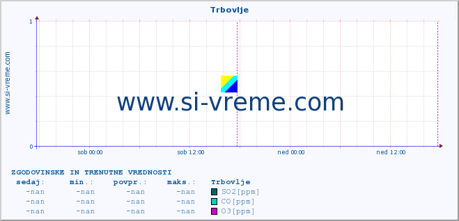 POVPREČJE :: Trbovlje :: SO2 | CO | O3 | NO2 :: zadnja dva dni / 5 minut.