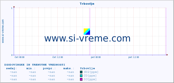 POVPREČJE :: Trbovlje :: SO2 | CO | O3 | NO2 :: zadnja dva dni / 5 minut.