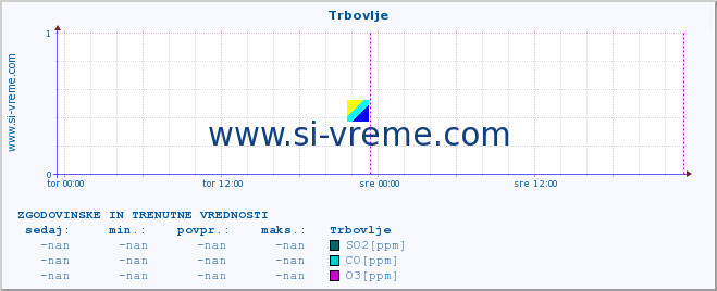 POVPREČJE :: Trbovlje :: SO2 | CO | O3 | NO2 :: zadnja dva dni / 5 minut.