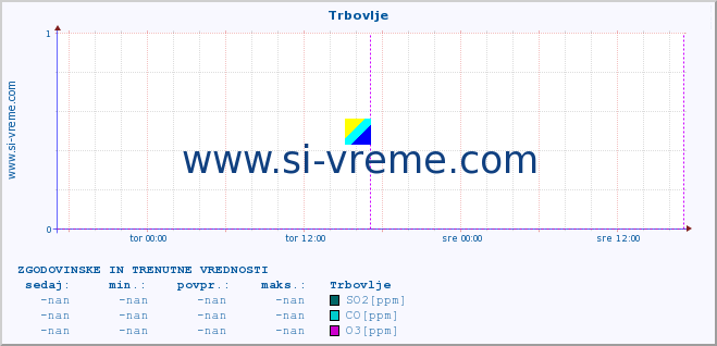 POVPREČJE :: Trbovlje :: SO2 | CO | O3 | NO2 :: zadnja dva dni / 5 minut.