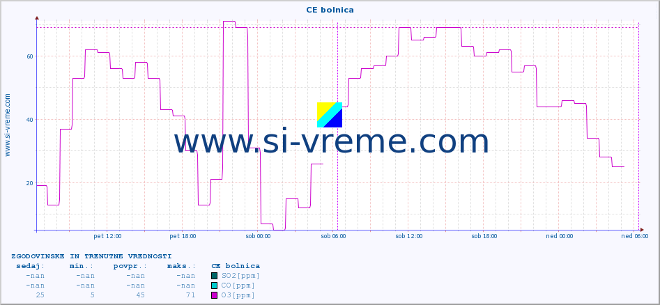 POVPREČJE :: CE bolnica :: SO2 | CO | O3 | NO2 :: zadnja dva dni / 5 minut.