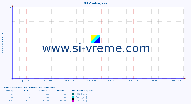 POVPREČJE :: MS Cankarjeva :: SO2 | CO | O3 | NO2 :: zadnja dva dni / 5 minut.