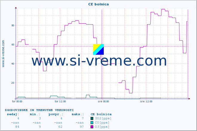 POVPREČJE :: CE bolnica :: SO2 | CO | O3 | NO2 :: zadnja dva dni / 5 minut.