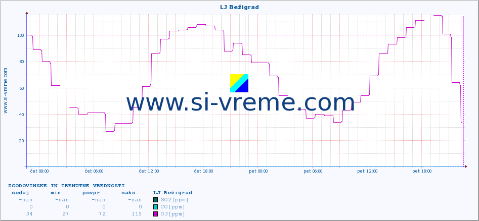 POVPREČJE :: LJ Bežigrad :: SO2 | CO | O3 | NO2 :: zadnja dva dni / 5 minut.