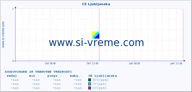 POVPREČJE :: CE Ljubljanska :: SO2 | CO | O3 | NO2 :: zadnja dva dni / 5 minut.