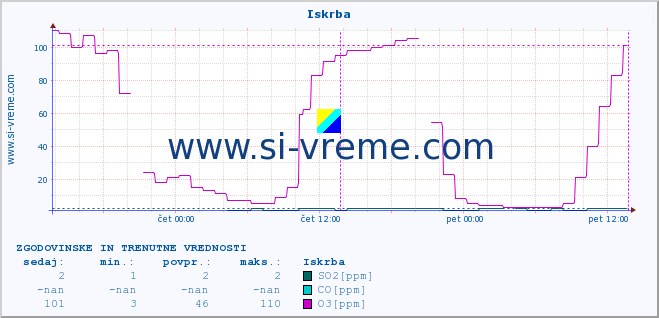 POVPREČJE :: Iskrba :: SO2 | CO | O3 | NO2 :: zadnja dva dni / 5 minut.