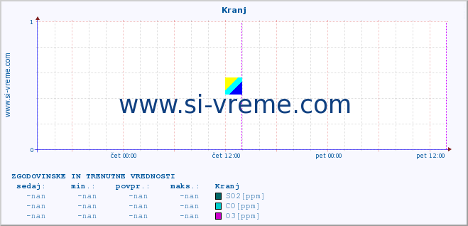 POVPREČJE :: Kranj :: SO2 | CO | O3 | NO2 :: zadnja dva dni / 5 minut.