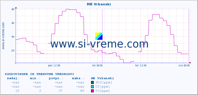 POVPREČJE :: MB Vrbanski :: SO2 | CO | O3 | NO2 :: zadnja dva dni / 5 minut.