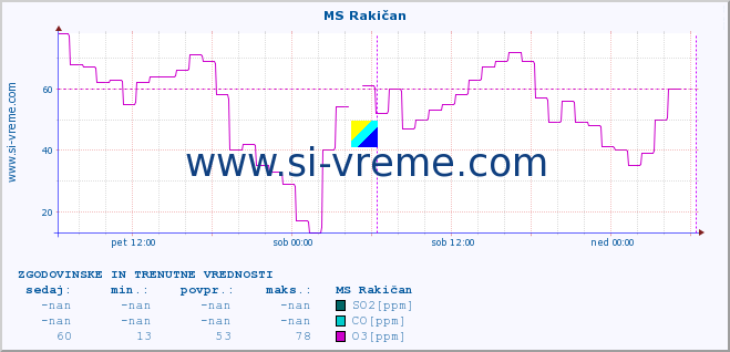 POVPREČJE :: MS Rakičan :: SO2 | CO | O3 | NO2 :: zadnja dva dni / 5 minut.