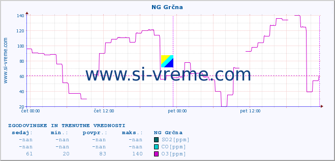 POVPREČJE :: NG Grčna :: SO2 | CO | O3 | NO2 :: zadnja dva dni / 5 minut.