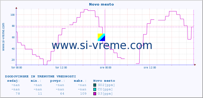 POVPREČJE :: Novo mesto :: SO2 | CO | O3 | NO2 :: zadnja dva dni / 5 minut.