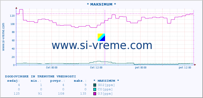 POVPREČJE :: * MAKSIMUM * :: SO2 | CO | O3 | NO2 :: zadnja dva dni / 5 minut.