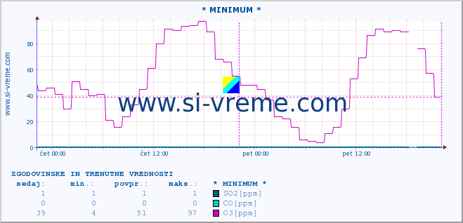 POVPREČJE :: * MINIMUM * :: SO2 | CO | O3 | NO2 :: zadnja dva dni / 5 minut.