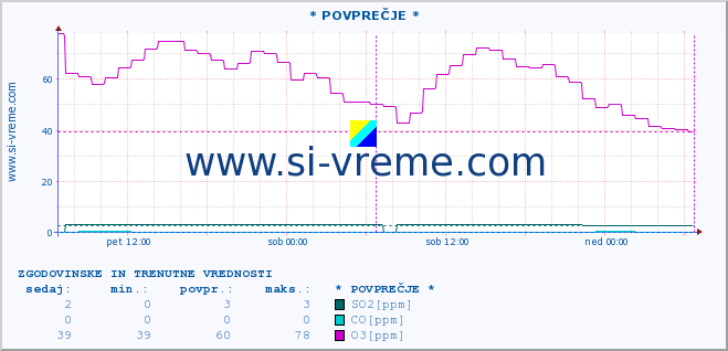 POVPREČJE :: * POVPREČJE * :: SO2 | CO | O3 | NO2 :: zadnja dva dni / 5 minut.