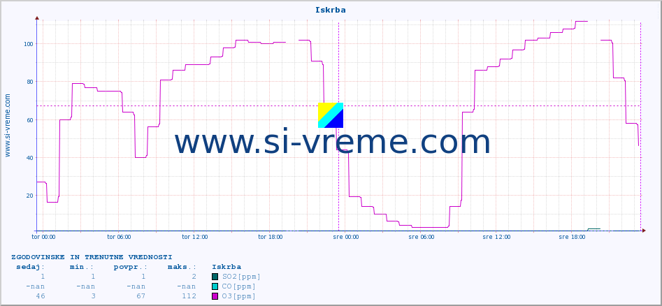 POVPREČJE :: Iskrba :: SO2 | CO | O3 | NO2 :: zadnja dva dni / 5 minut.