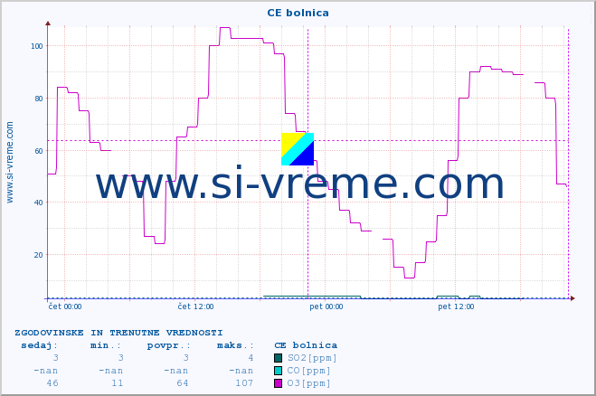 POVPREČJE :: CE bolnica :: SO2 | CO | O3 | NO2 :: zadnja dva dni / 5 minut.