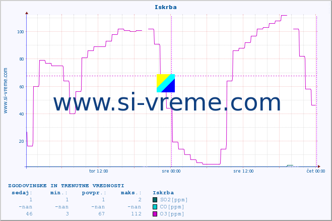 POVPREČJE :: Iskrba :: SO2 | CO | O3 | NO2 :: zadnja dva dni / 5 minut.