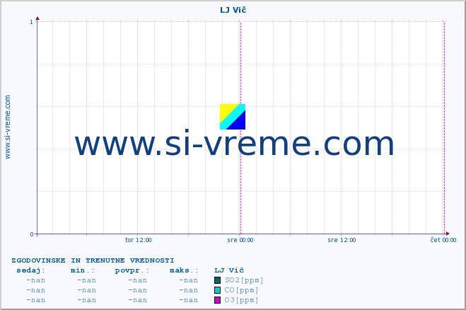 POVPREČJE :: LJ Vič :: SO2 | CO | O3 | NO2 :: zadnja dva dni / 5 minut.