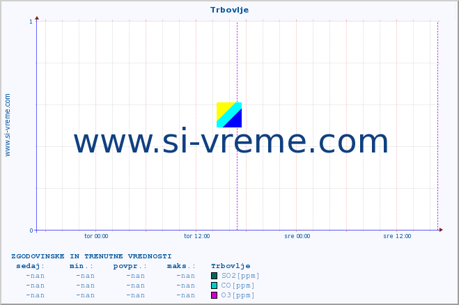 POVPREČJE :: Trbovlje :: SO2 | CO | O3 | NO2 :: zadnja dva dni / 5 minut.