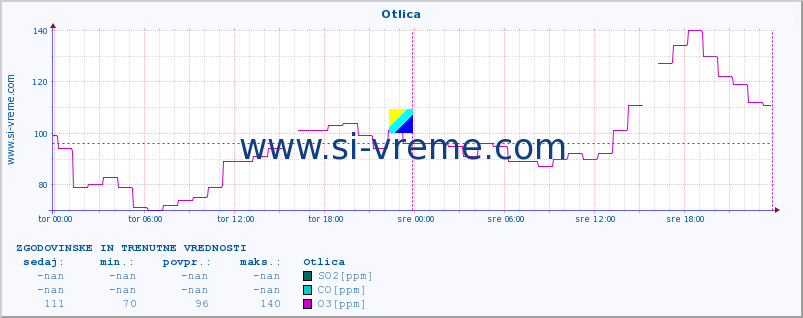 POVPREČJE :: Otlica :: SO2 | CO | O3 | NO2 :: zadnja dva dni / 5 minut.