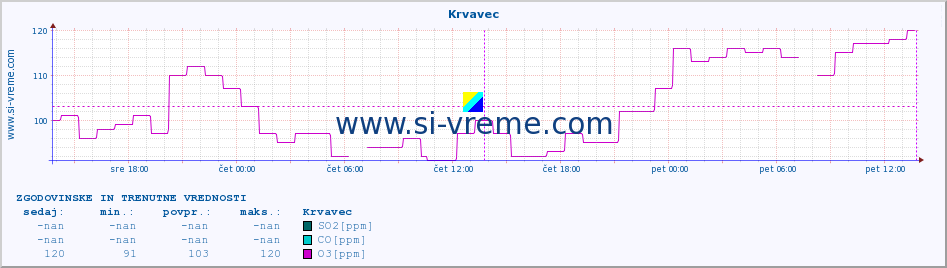 POVPREČJE :: Krvavec :: SO2 | CO | O3 | NO2 :: zadnja dva dni / 5 minut.