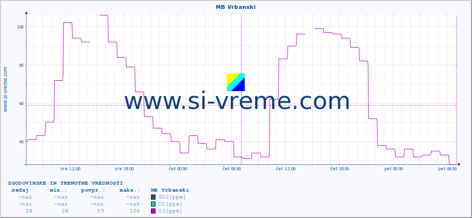 POVPREČJE :: MB Vrbanski :: SO2 | CO | O3 | NO2 :: zadnja dva dni / 5 minut.