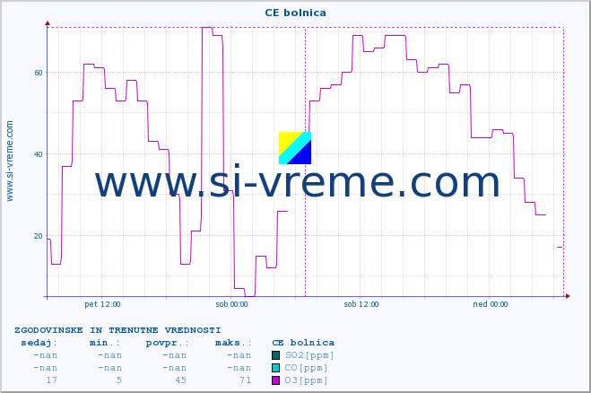 POVPREČJE :: CE bolnica :: SO2 | CO | O3 | NO2 :: zadnja dva dni / 5 minut.