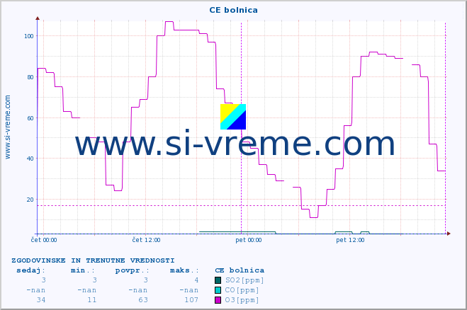 POVPREČJE :: CE bolnica :: SO2 | CO | O3 | NO2 :: zadnja dva dni / 5 minut.