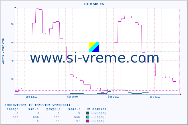 POVPREČJE :: CE bolnica :: SO2 | CO | O3 | NO2 :: zadnja dva dni / 5 minut.
